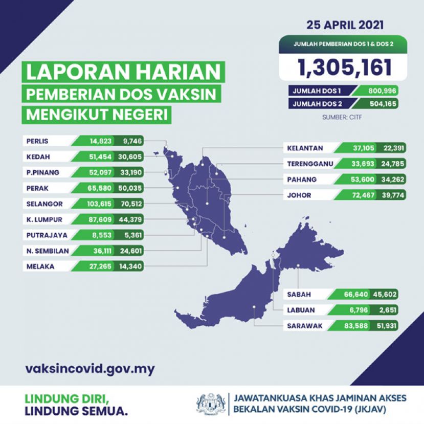 我国已接种130万5161剂疫苗，其中80万996人已接种首剂疫苗。