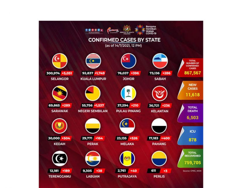 《新冠肺炎》大马疫情持续恶化　增11618确诊118病殁