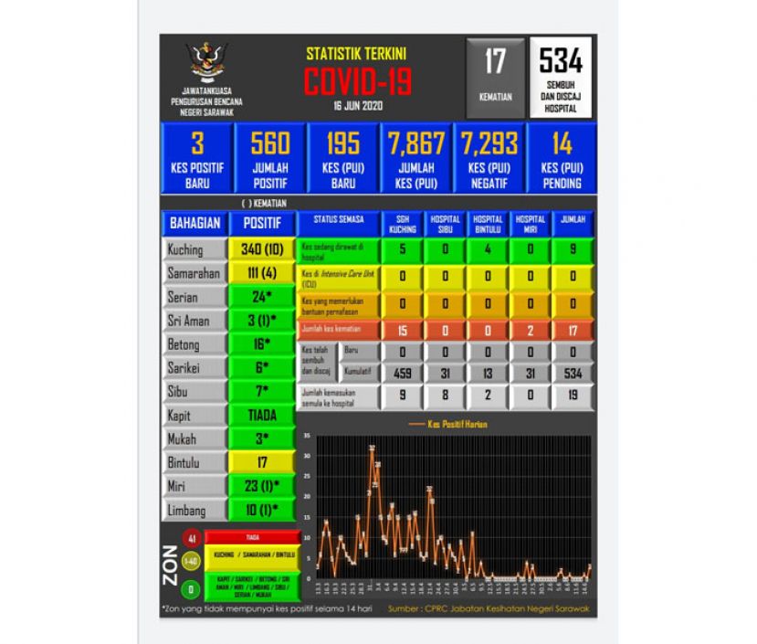 砂拉越新冠肺炎病例最新数据表。
