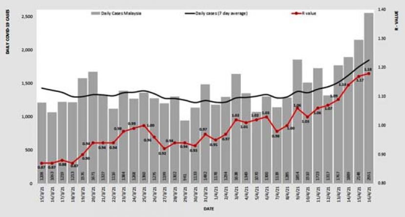 《新冠肺炎》大马冠病传染数持续攀升至1.18