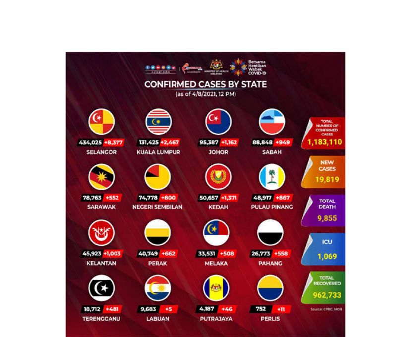 《新冠肺炎》19819确诊257病殁　大马新增与死亡病例皆创新高