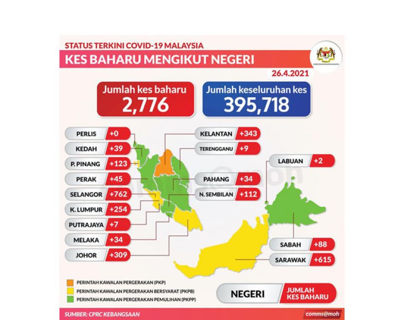 《新冠肺炎》大马新增2776确诊13死