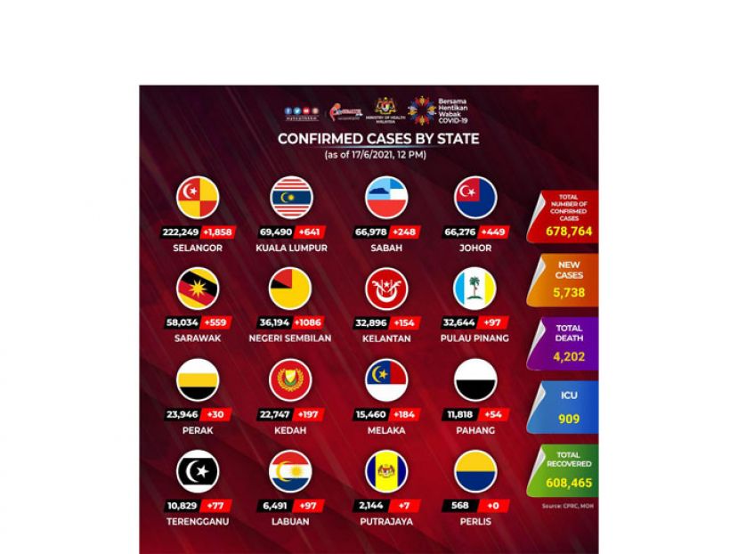 《新冠肺炎》大马新增5738确诊60病故　7530病患康复出院