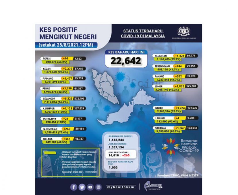 《新冠肺炎》大马新增22642确诊265病殁