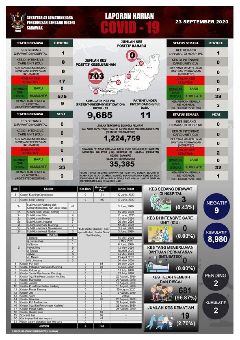砂拉越新冠肺炎数据表。