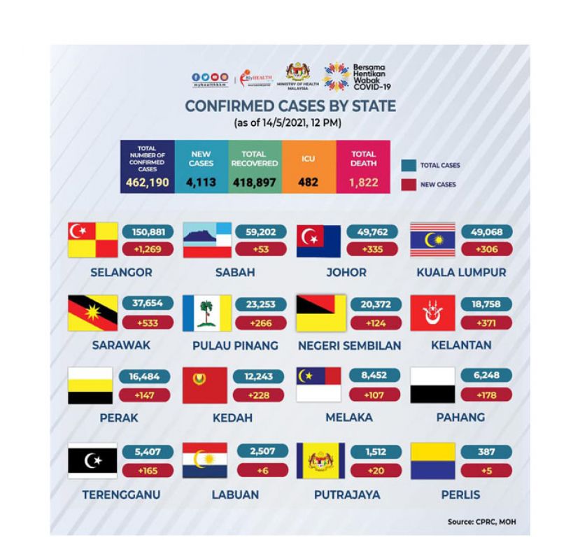 《新冠肺炎》大马新增4113确诊34死　4190患者康复出院