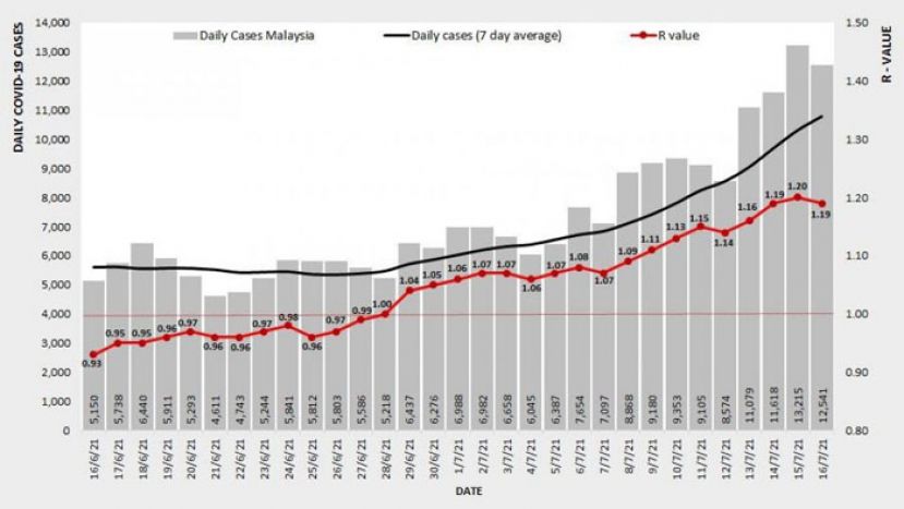 《新冠肺炎》全国基本传染数微降至1.19