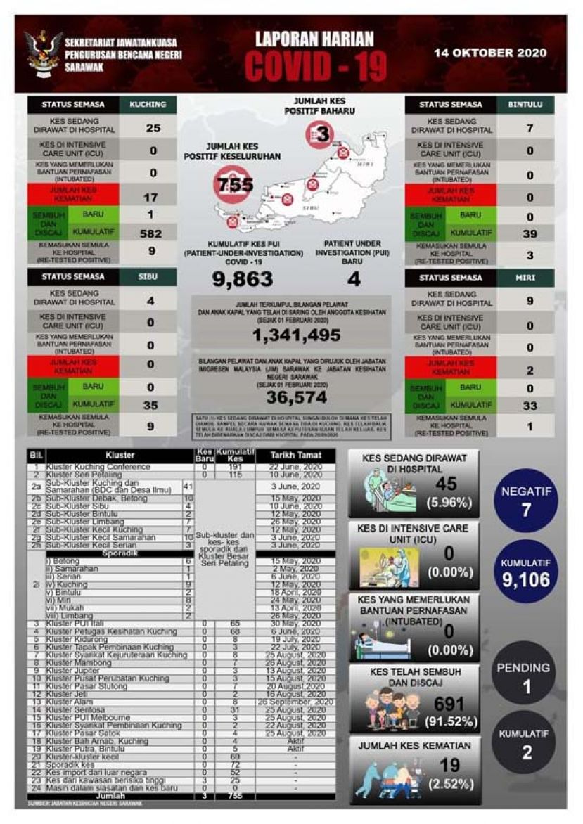 砂拉越新冠肺炎数据表。