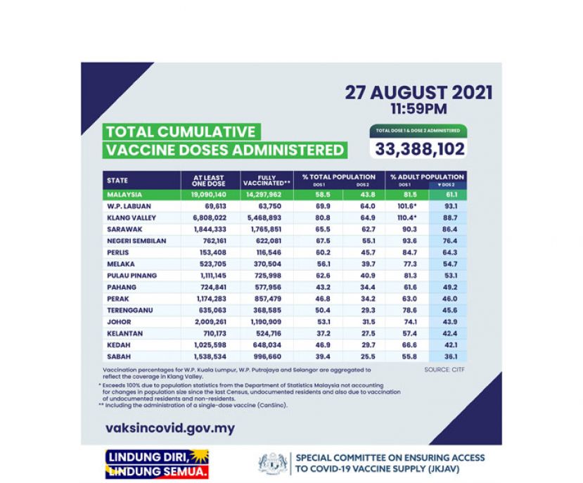 大马昨接种34.39万剂疫苗　全国43.8%人口已完成接种