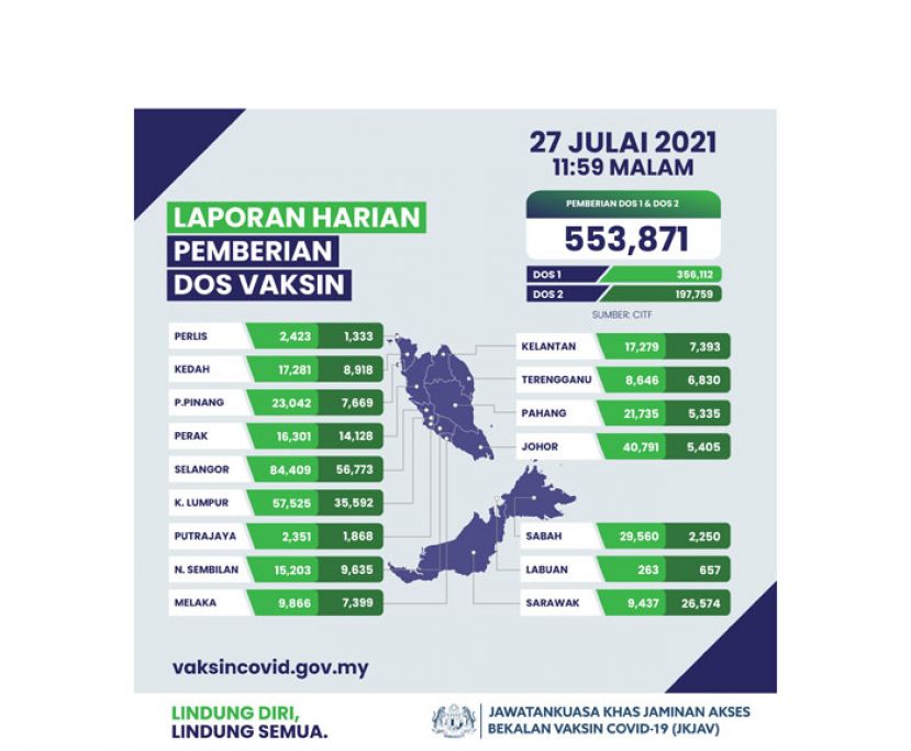 单日施打55.3万剂疫苗创新高　全国25.2%成年人完成两剂接种
