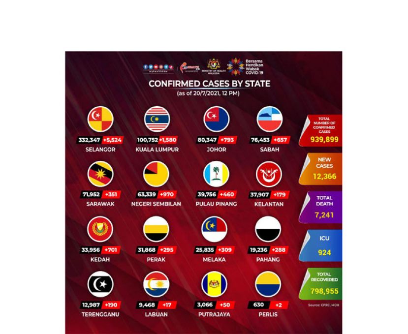 《新冠肺炎》大马新增12366确诊93病殁