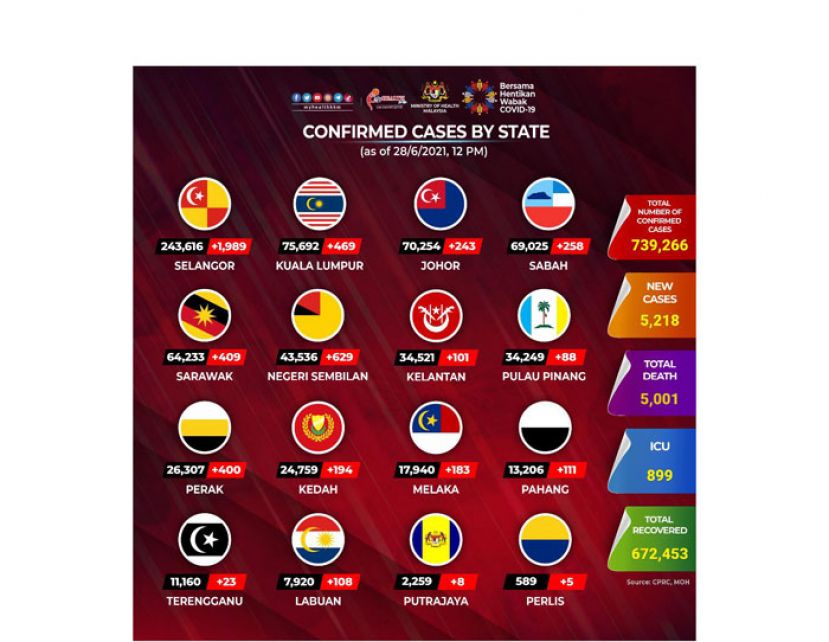 《新冠肺炎》大马新增5218确诊57死