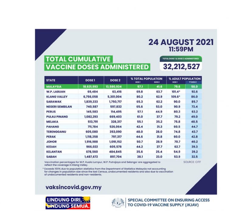 大马昨接种42万剂疫苗　全国41.6%人口完成接种