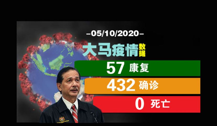 单日再创新高　432人确诊
