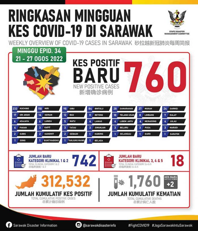 砂拉越新冠肺炎确诊病例数据表。