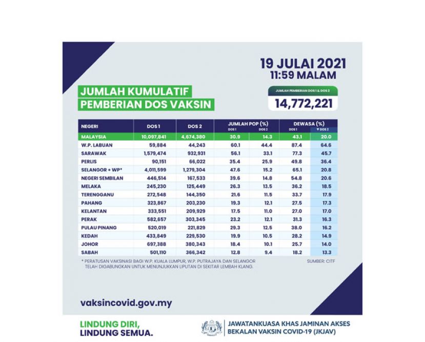 我国14.3%人口完成2剂疫苗接种