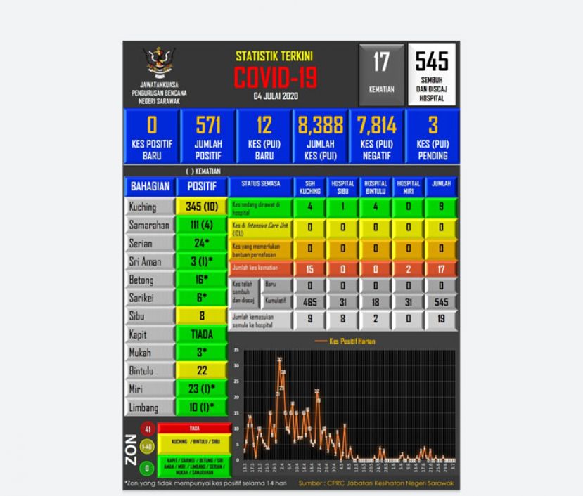 砂拉越新冠肺炎数据表。
