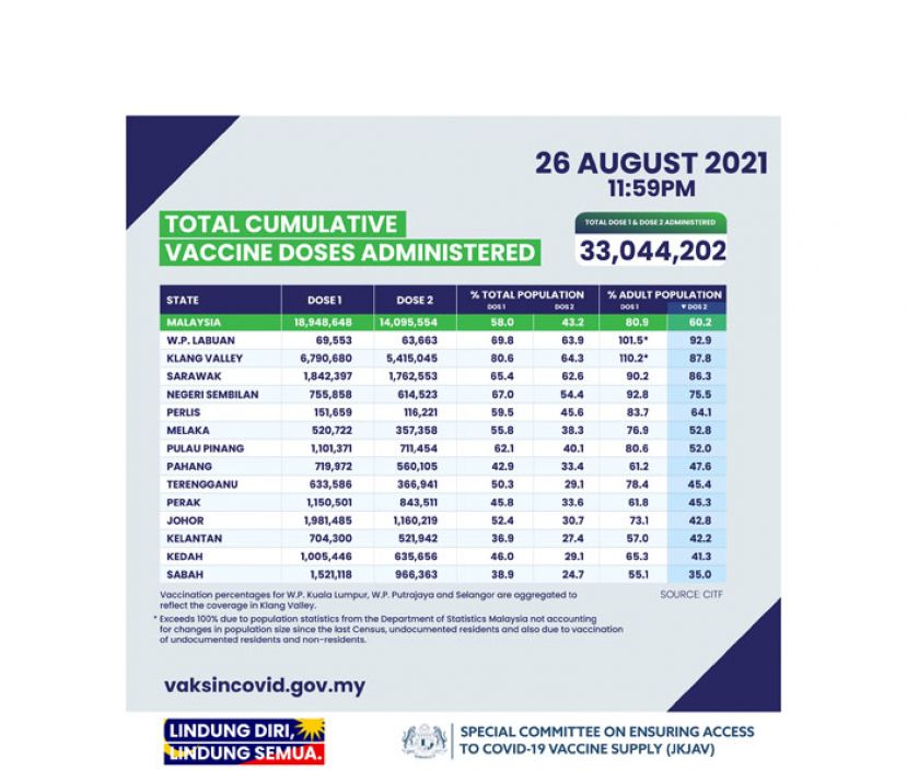 大马昨接种40.8万剂疫苗　全国60.2%成年人完成接种