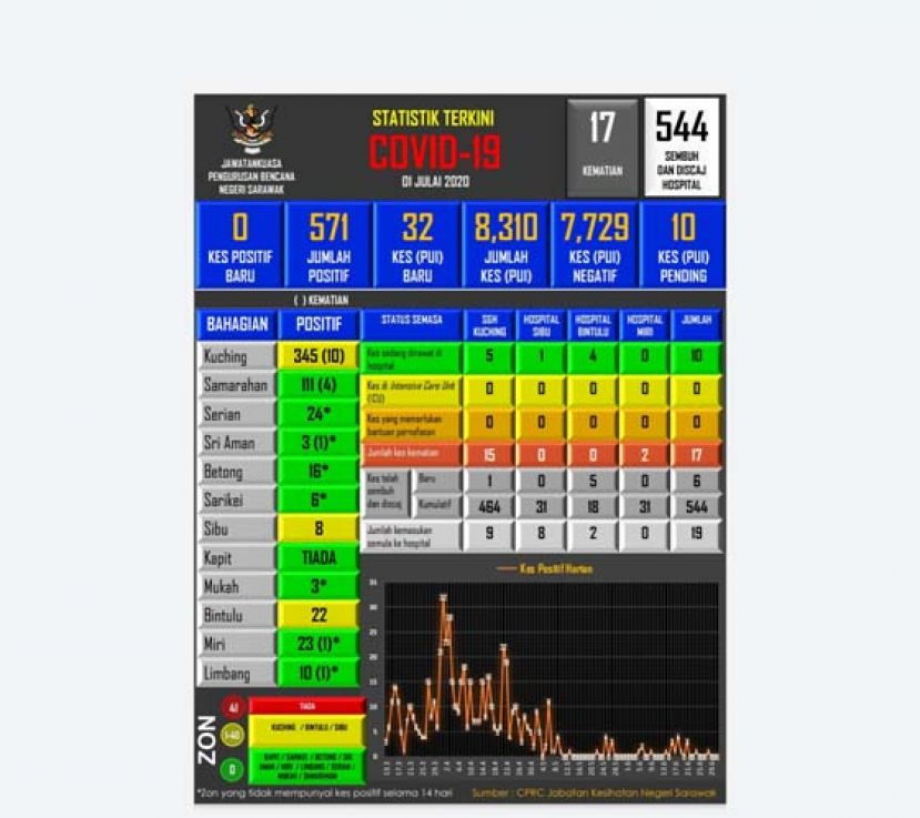 砂拉越新冠肺炎病例数据表。