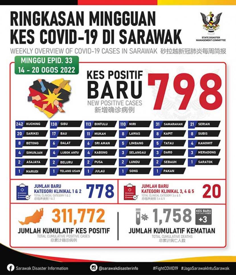 图一：砂拉越新冠肺炎确诊病例数据表。