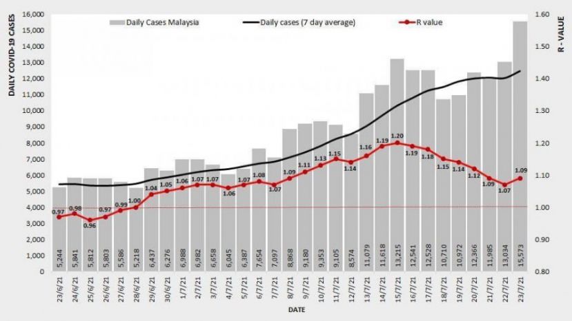 《新冠肺炎》  全国基本传染数升至1.09
