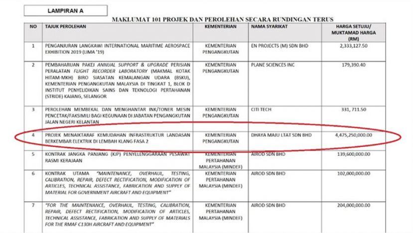 巴生谷第二阶段双轨列车基本设施升级工程涉及的价值最高，达44亿7525万令吉。