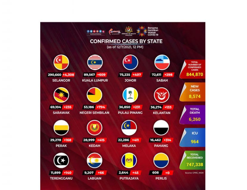 《新冠肺炎》大马增8574确诊102病故