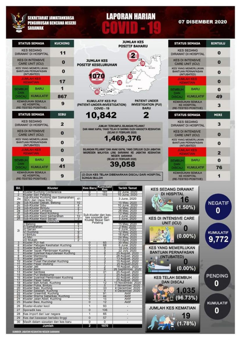 砂拉越新冠肺炎确诊病例数据表。