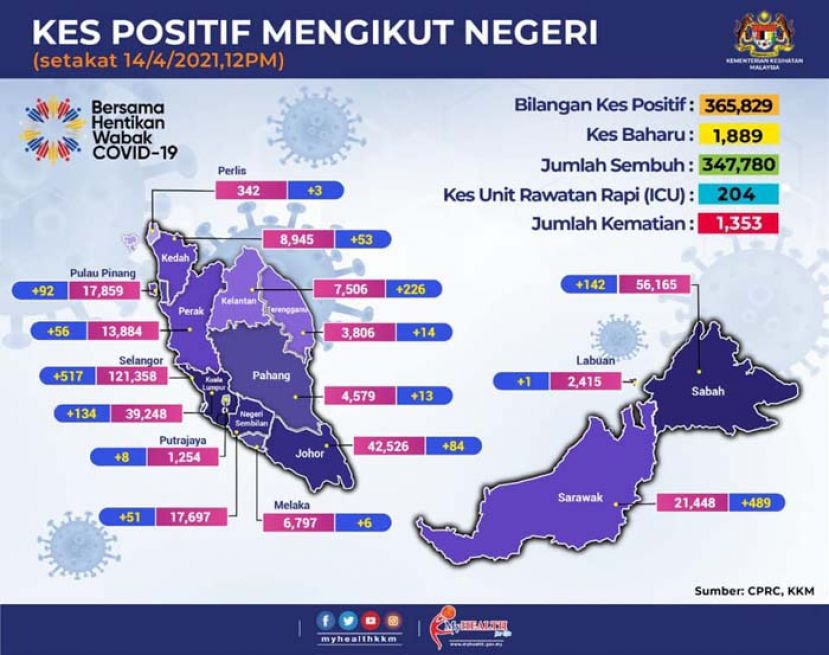《新冠肺炎》大马新增1889确诊8死　1485病患康复出院