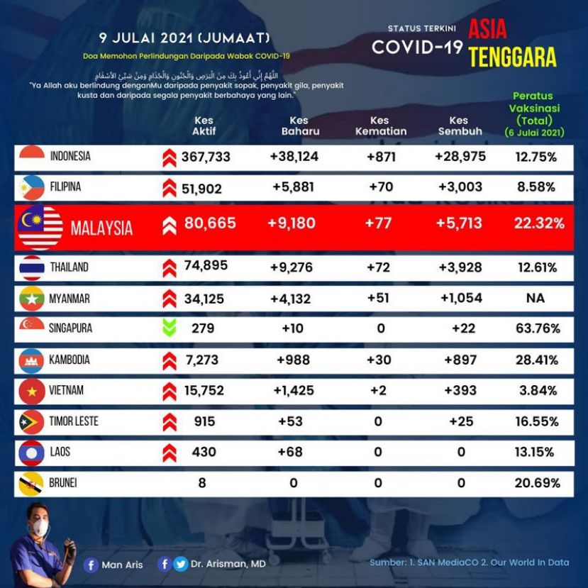马来西亚的新冠肺炎疫苗接种率22.32% 　东南亚国家排名第三