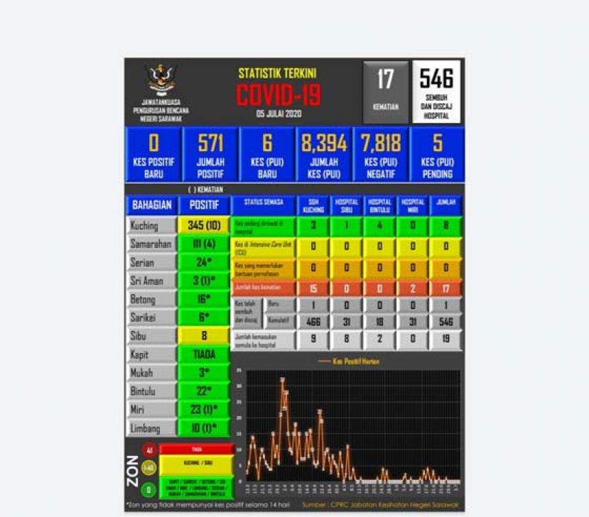砂拉越新冠肺炎数据表。