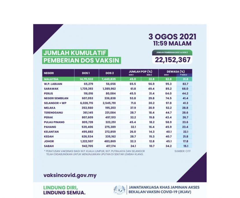 单日接种48.3万剂疫苗　我国31.8%成年人已打两针