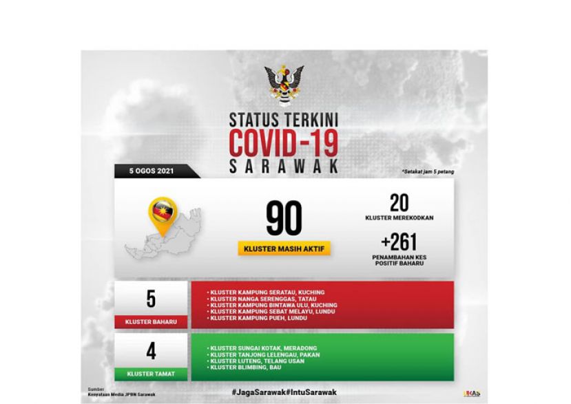 砂拉越增加5新感染群。