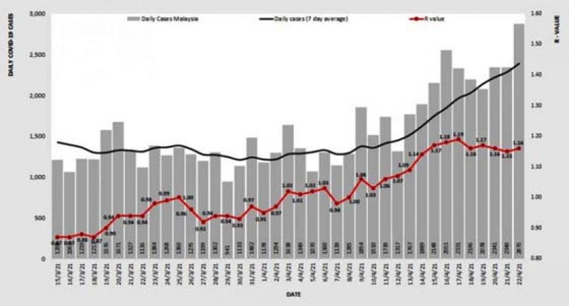 我国冠病传染数微升至1.16