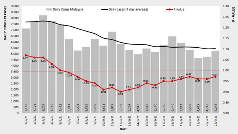 《新冠肺炎》全国基本传染数微升至0.97　森砂高于1.0