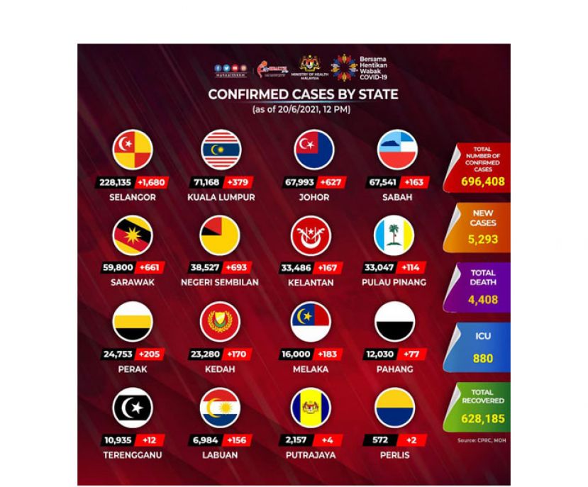 《新冠肺炎》大马新增5293确诊60病故　5941病患康复出院