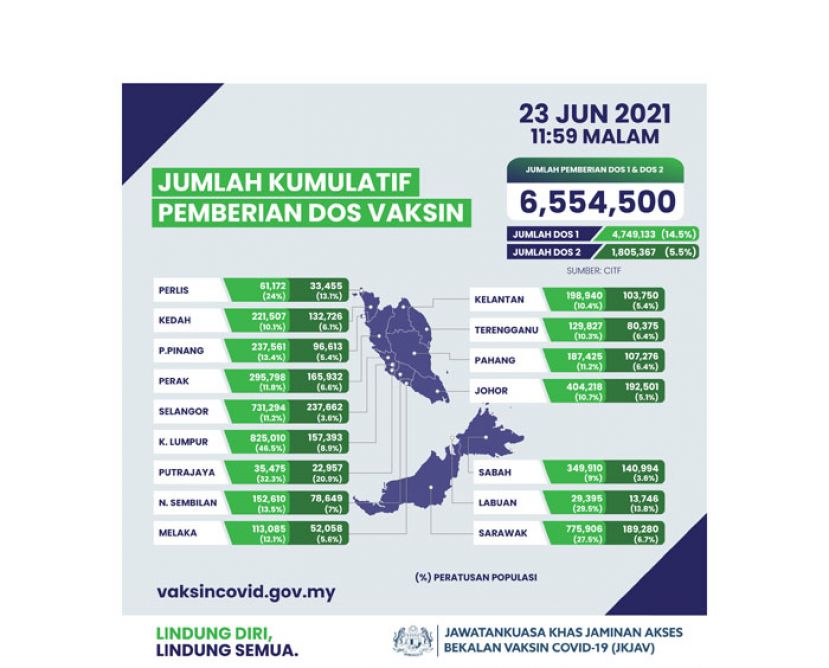 全国逾655万人已接种首剂疫苗