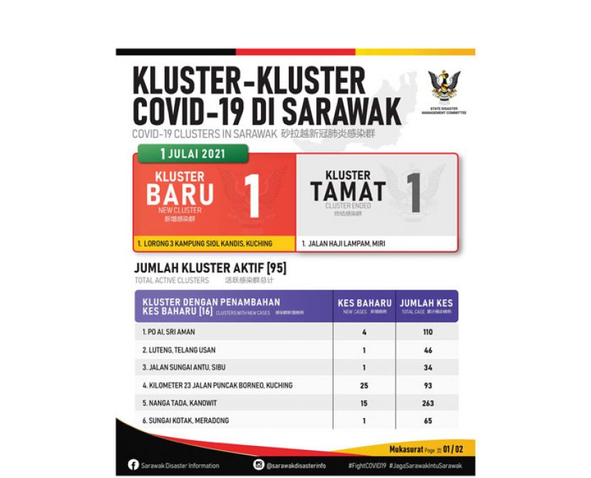 砂拉越出现1新感染群。