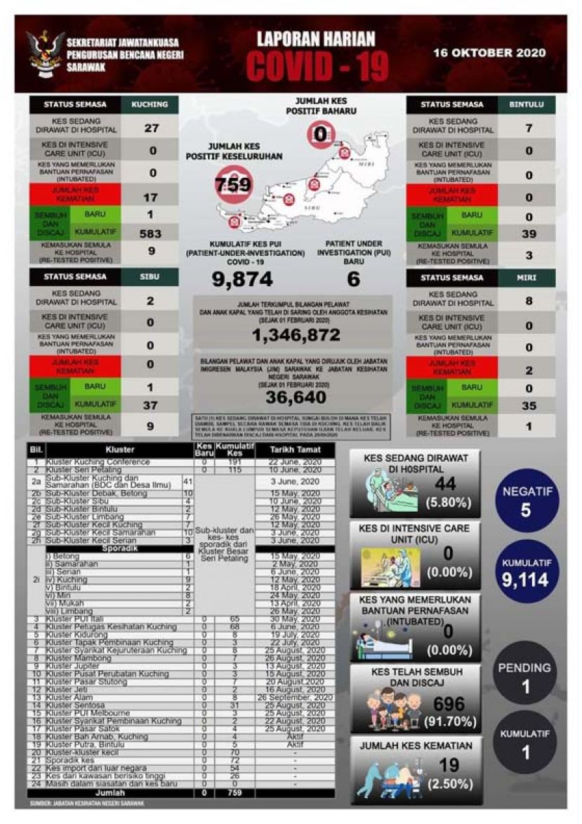砂拉越新冠肺炎数据表。