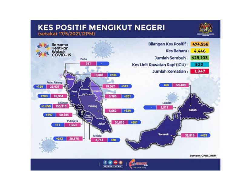 《新冠肺炎》大马新增4446确诊　45患者病逝创新高