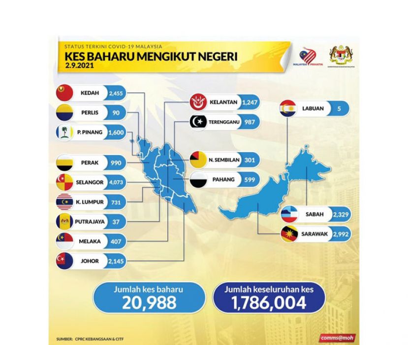 《新冠肺炎》大马新增20988确诊249病故　23473病患康复出院