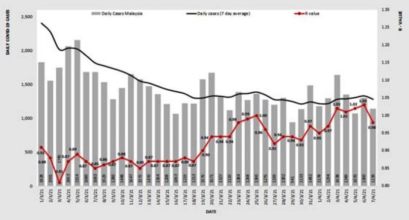 大马冠病传染数降至0.98　砂拉越1.13全国最高