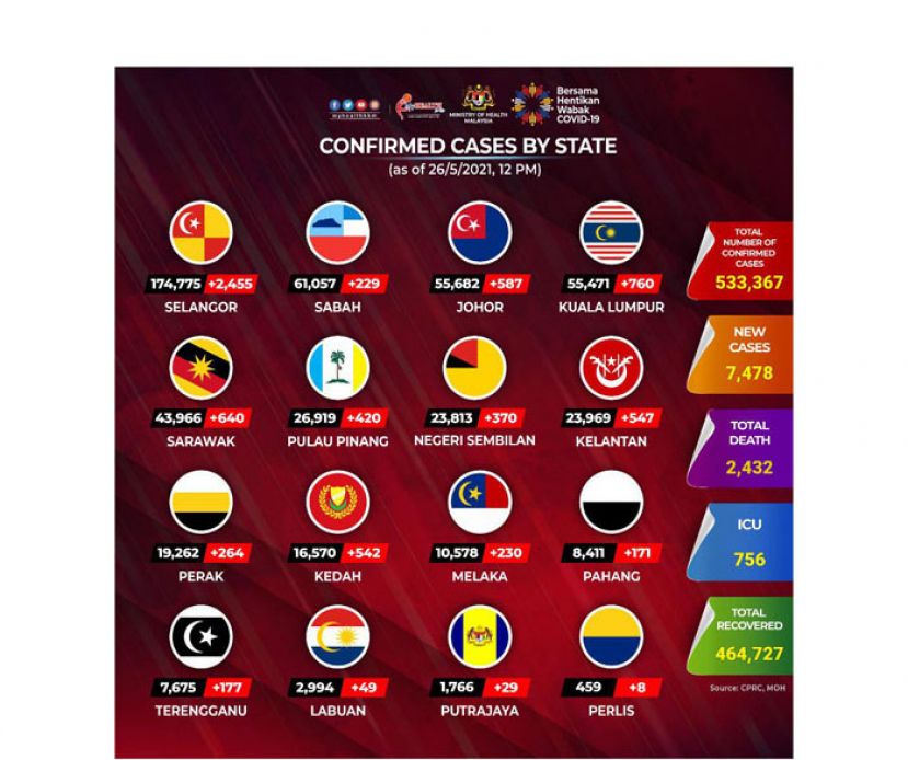 《新冠肺炎》大马病例再创新高　单日7478确诊夺63命