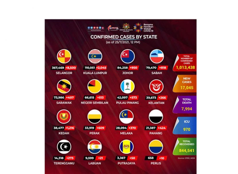 《新冠肺炎》大马累计病例破百万　昨新增17045确诊再创新高