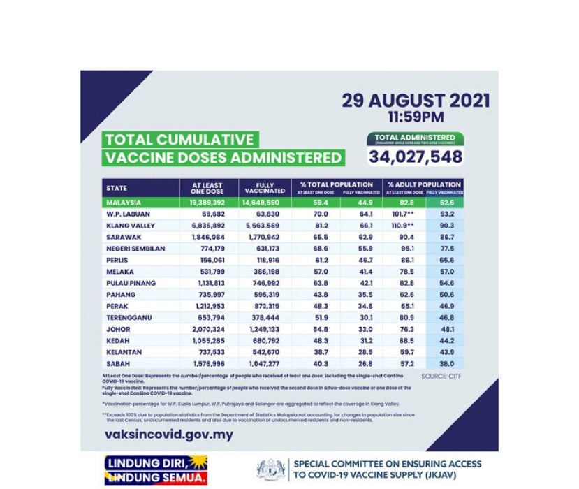 大马昨接种30.28万剂疫苗　全国62.6%年成人完成接种