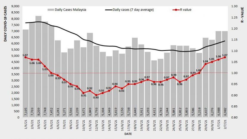《新冠肺炎》  全国基本传染数续升至1.07