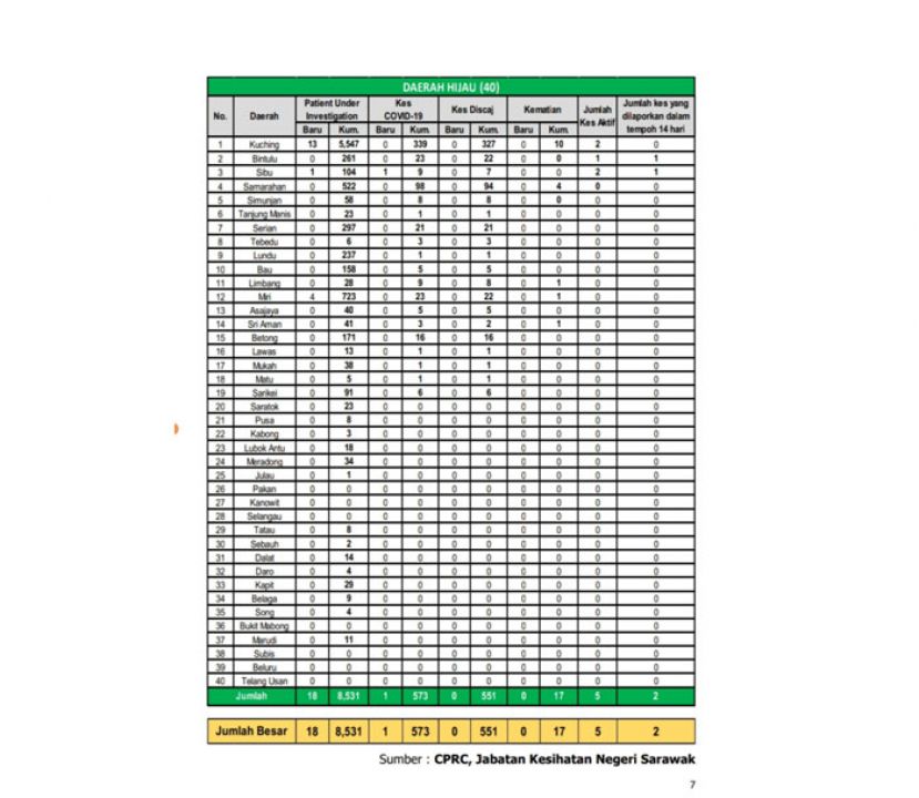 砂拉越40个县均转为绿区。