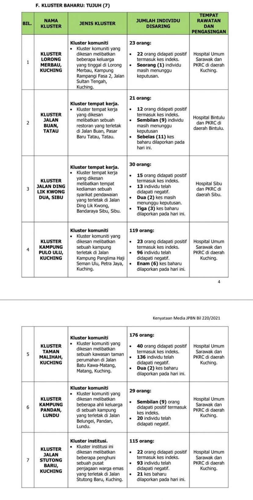 砂拉越新增7个新感染群。