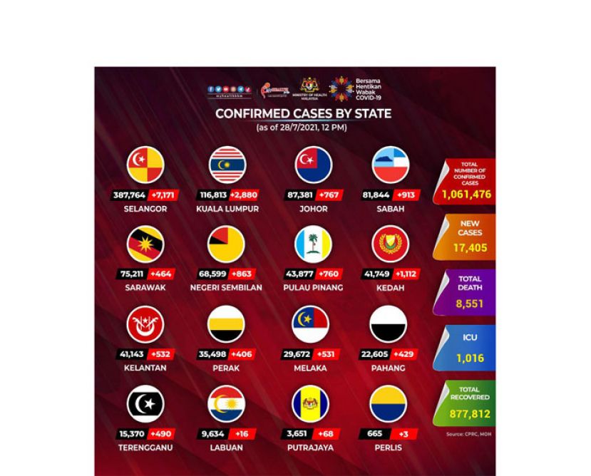 《新冠肺炎》大马新增17405确诊143病殁　12373病患康复出院