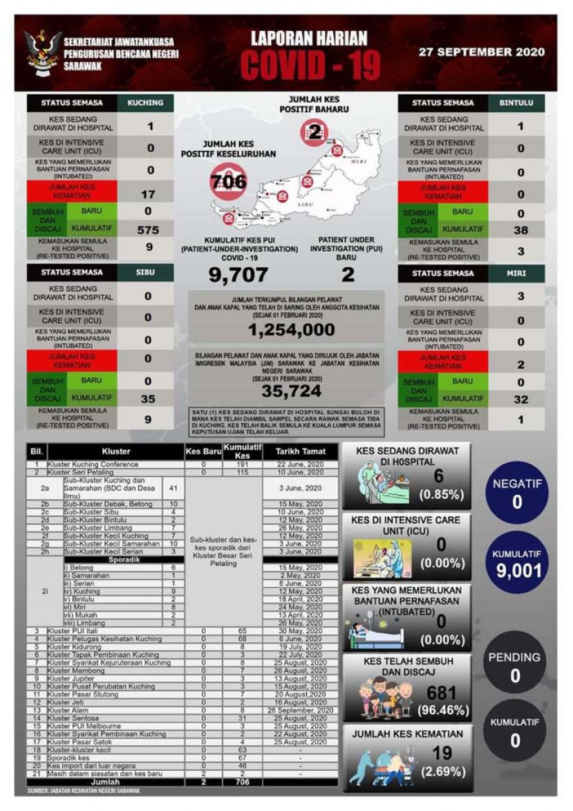砂拉越新冠肺炎数据表。